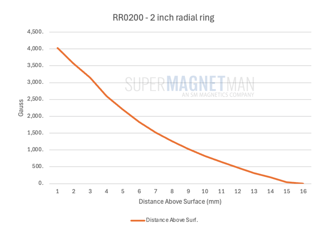 RR0200S
